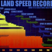 Geschwindigkeitsrekord an Land Geschichte